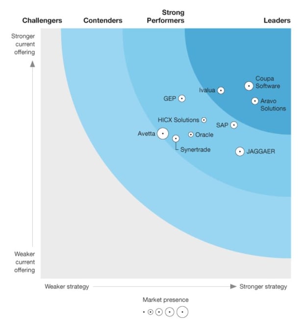 Ivalua | Forrester Wave - Supplier Risk & Performance Management