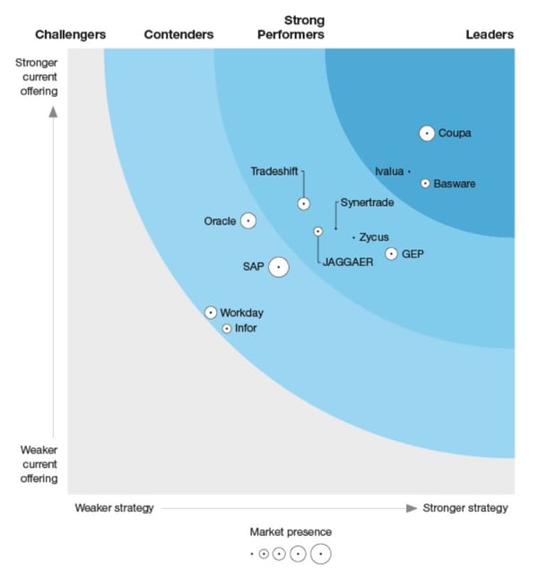 Ivalua | Leader | Download Forrester eProcurement Wave