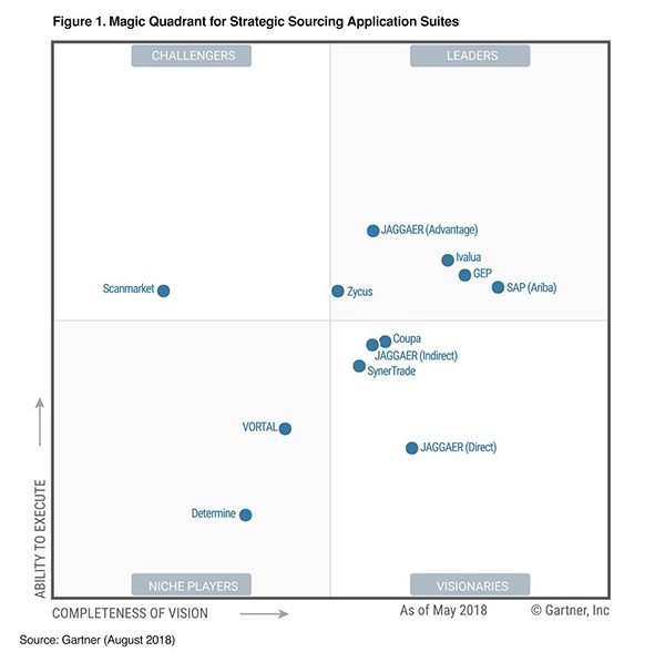 Gartner Magic Quadrant Strategic Sourcing Images and Photos finder