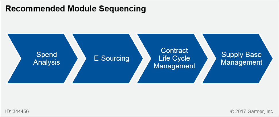 Recommended-Module-Sequencing