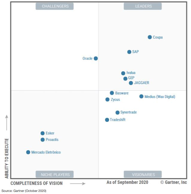 Ivalua | Leader Gartner Magic Quadrant & Forrester Wave